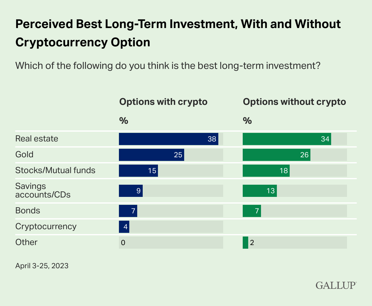 perceived-best-long-term-investment-with-and-without-cryptocurrency-option