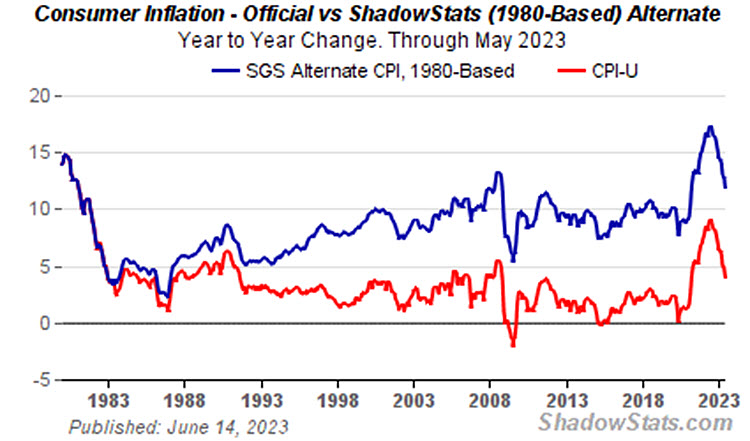 “Official” inflation is under 5%, although the more accurate 1980s-based measure puts the actual rise in our cost of living closer to 12%. Courtesy of ShadowStats