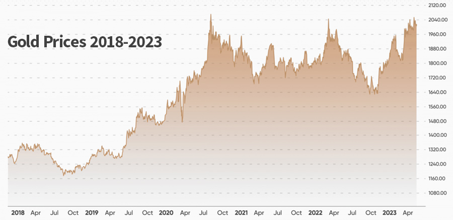 gold-prices-2018-2023