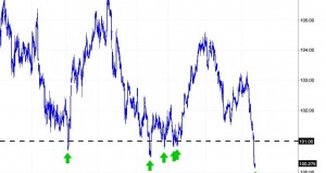 USDX Hits New Lows, Is Gold Asleep?