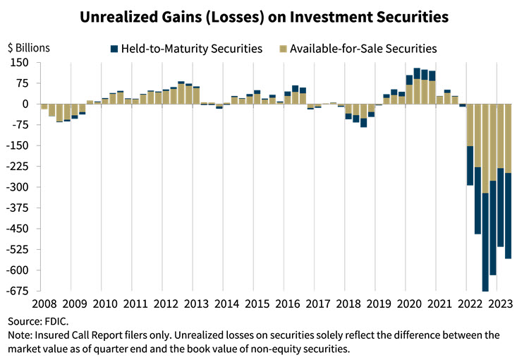 unrealized-losses-bank-reserves-q2-2023