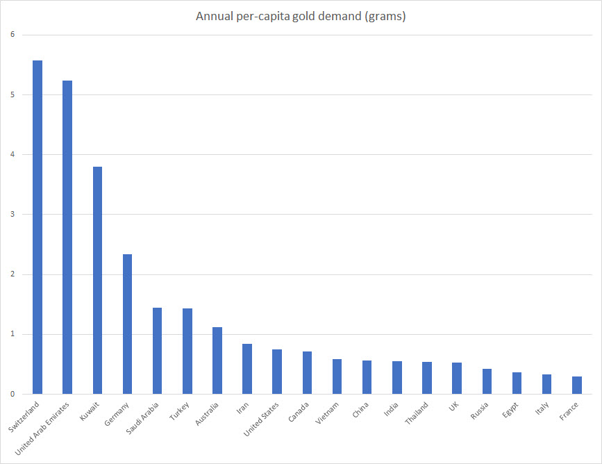 Data via World Gold Council