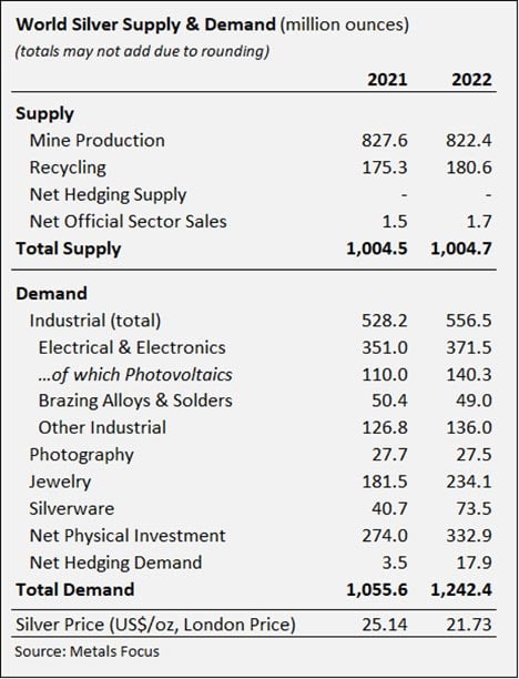 world-silver-supply-demand-million-ounces-metals-focus-468x612