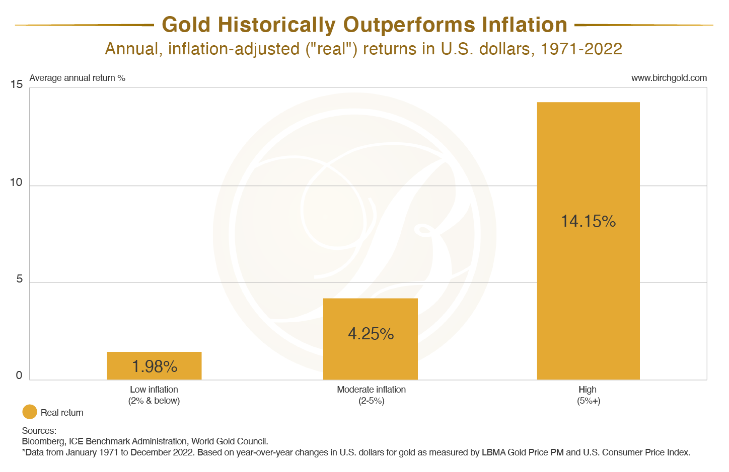 gold-historically-rallies-high-inflation2