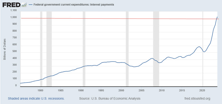 Via Federal Reserve of St. Louis with red line added to indicate $1 trillion/year interest payments