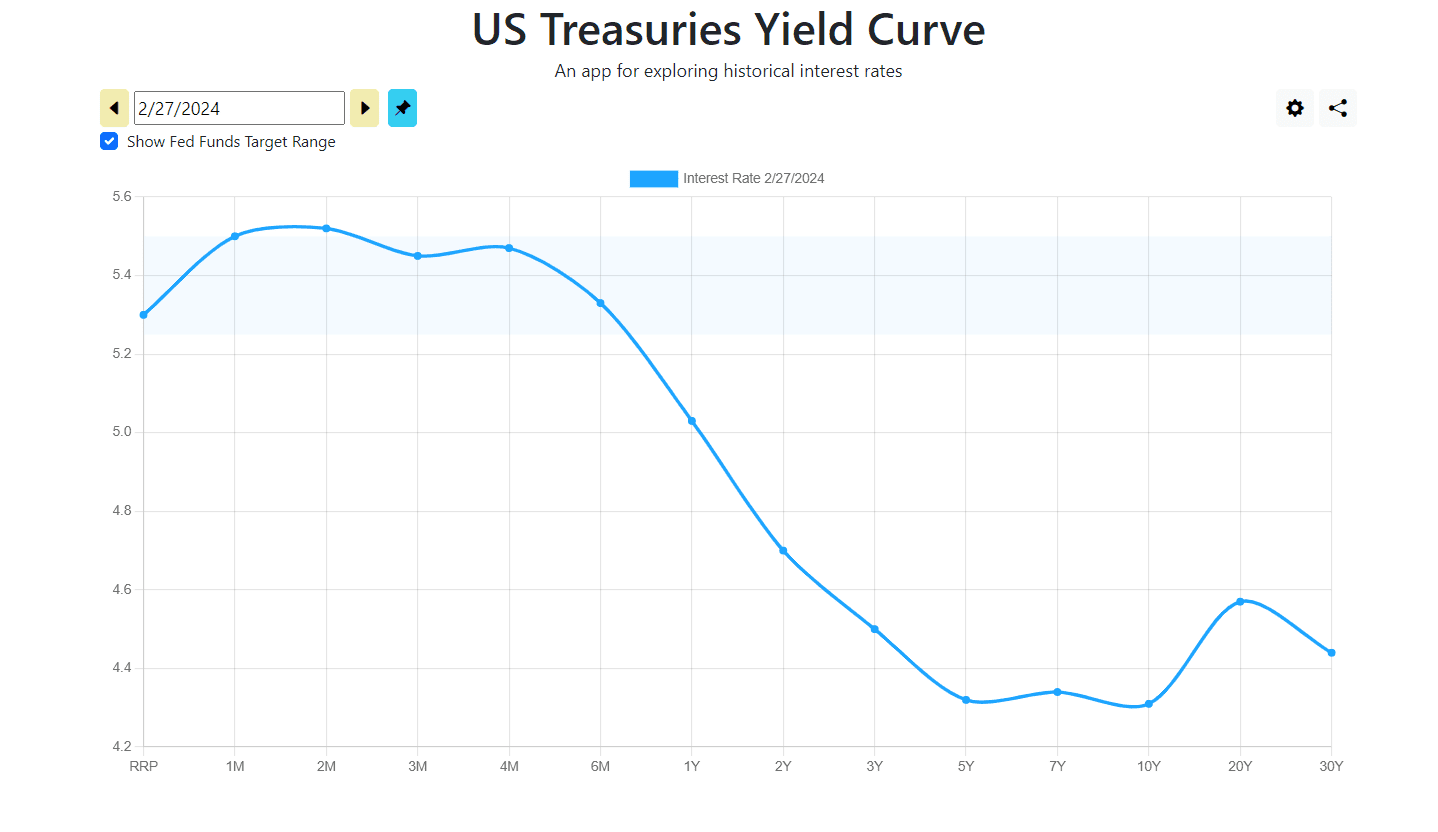 Yield-curve