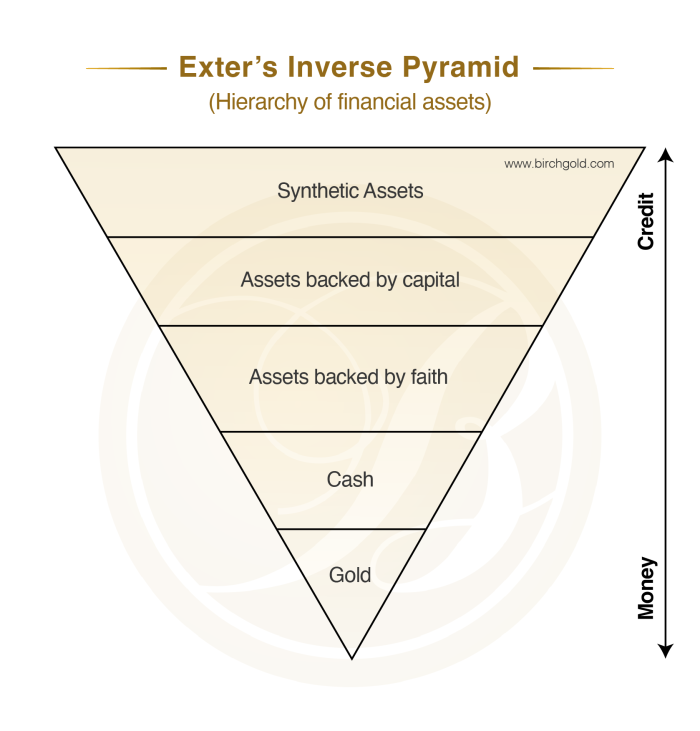 exters-inverse-pyramid-financial-assets-700x731