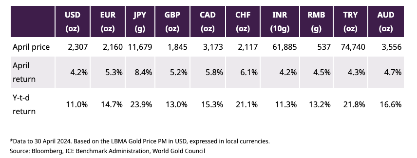 gold-price-in-major-currencies