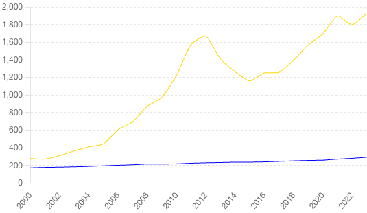 Gold-Price-vs.-Consumer-Price-Index--CPI---2000-2023-