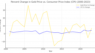 Gold - Inflation Hedge for the 21st Century