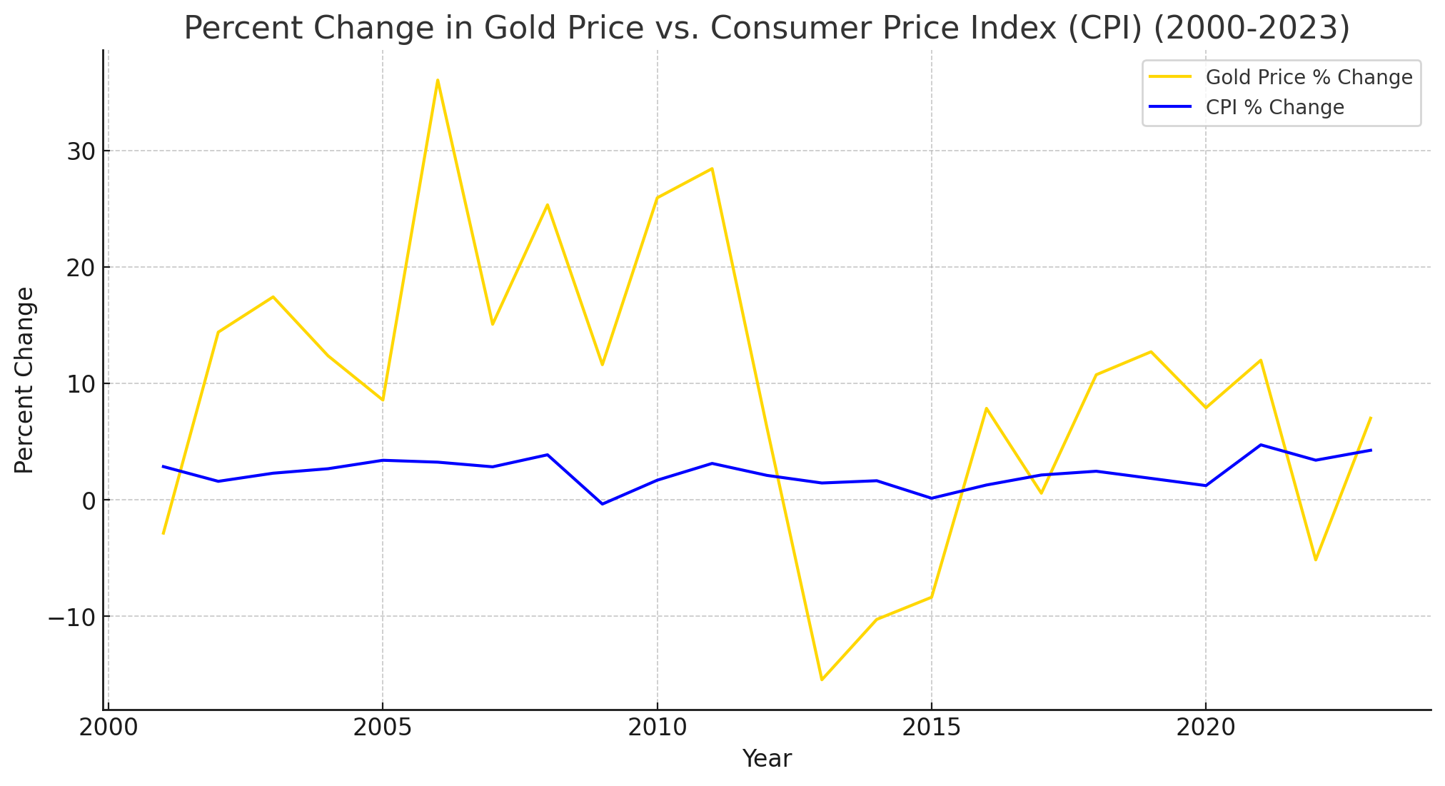 cpi-and-gold-price