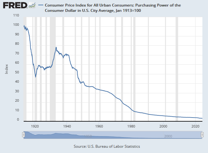 fred-cpi-chart