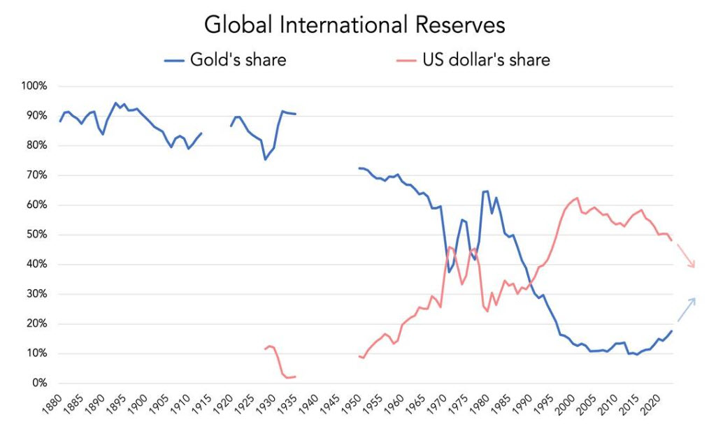 For a century, gold was the #1 reserve asset worldwide. Now it's #2 but the trend is clear... Graph via Jan Nieuwenhuijs