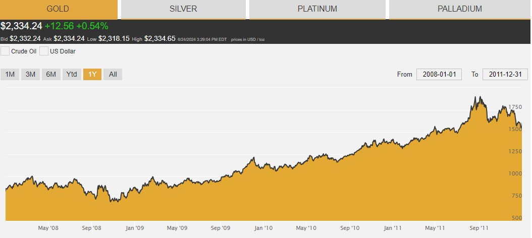 Gold price, 2008-2011. During this cycle, gold's price more than doubled to peak over $1,900