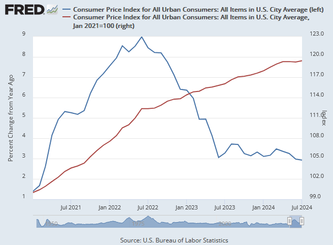 fred-cpi-chart