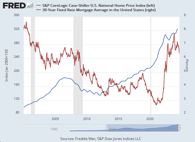 fred-house-price-index