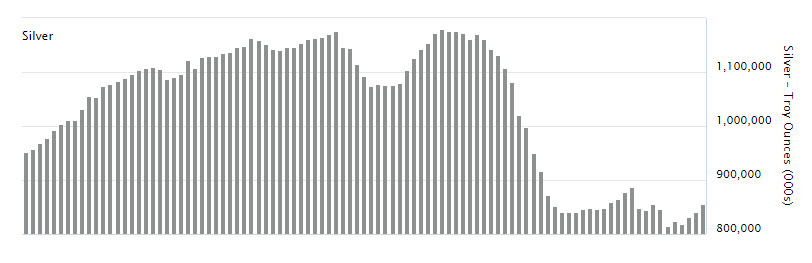 London silver vault stock levels, via LBMA