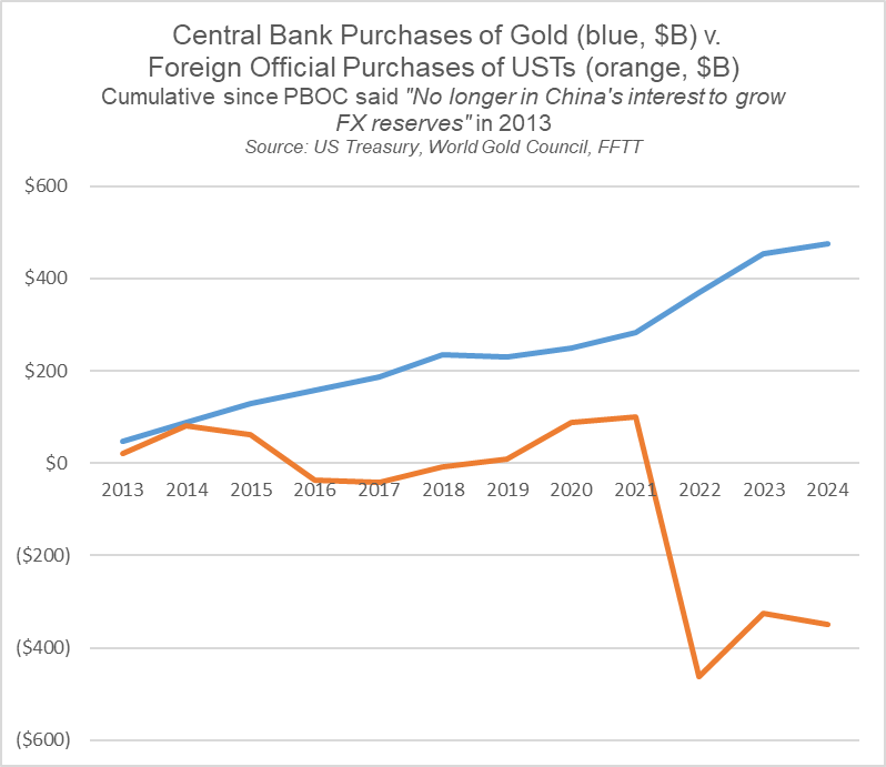 gold-v-treasuries