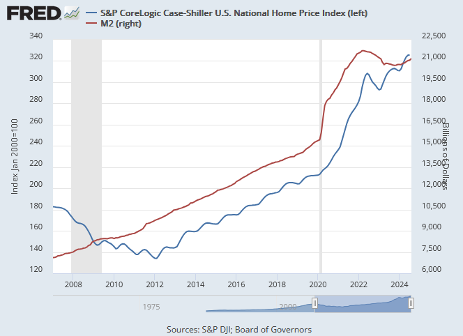 fred-money-supply-v-housing