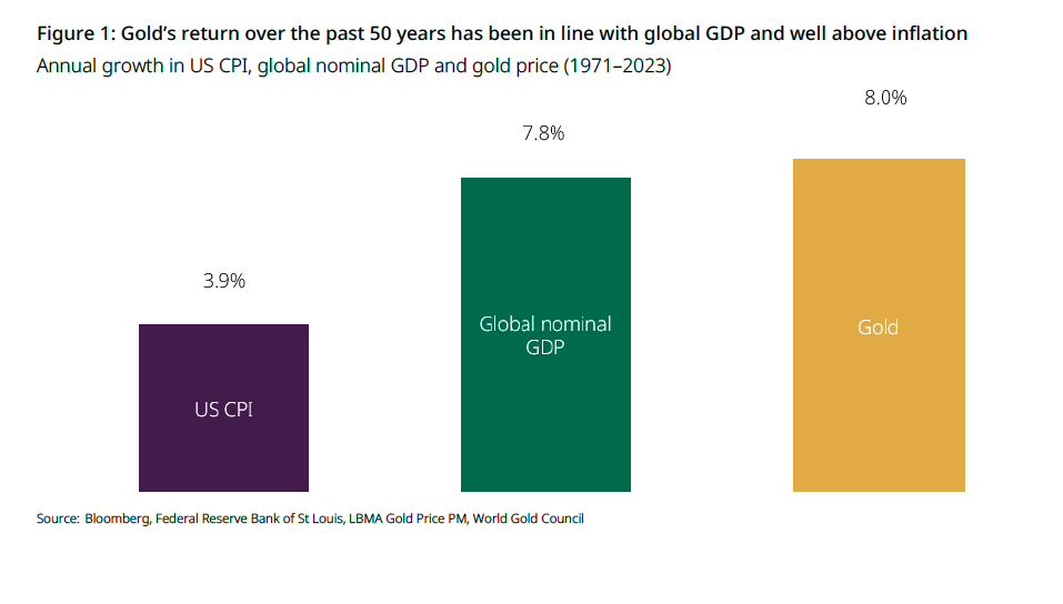 gold-returns