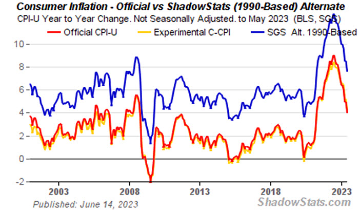 <em>Courtesy of <a href="https://www.shadowstats.com/" target="_blank" rel="noreferrer noopener">ShadowStats.com</a></em>