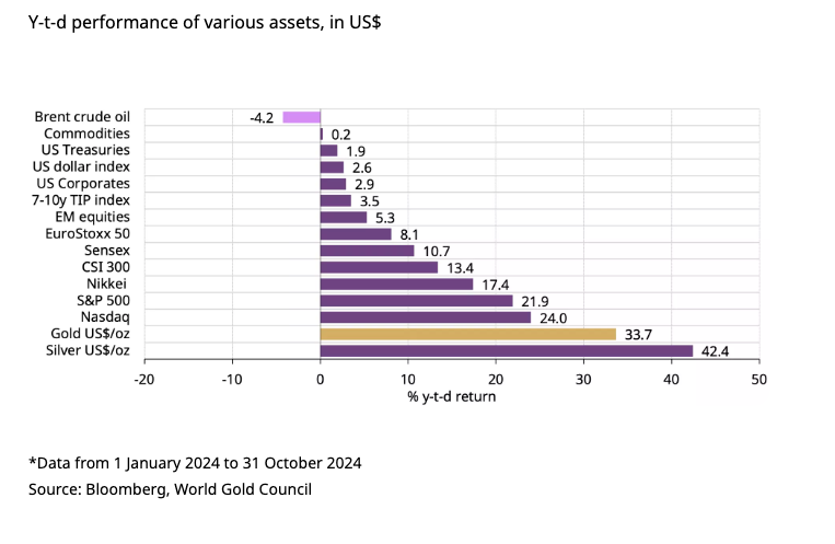 2024-best-performing-assets-oct