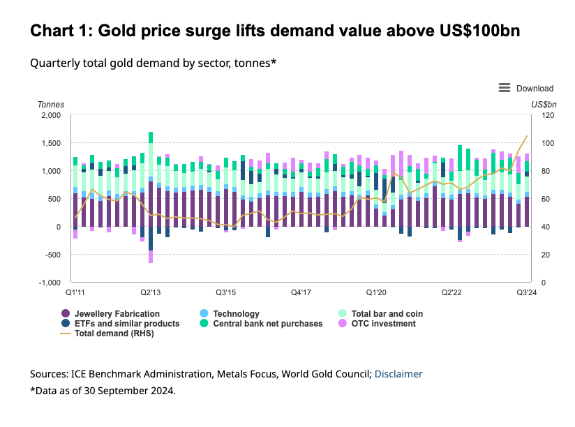 gold-demand-price