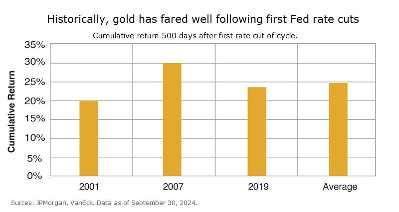 gold-fed-rate-cuts