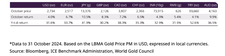 gold-price-oct-2024