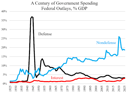 century-of-government-spending-federal-outlays-percentage-gdp-512x376