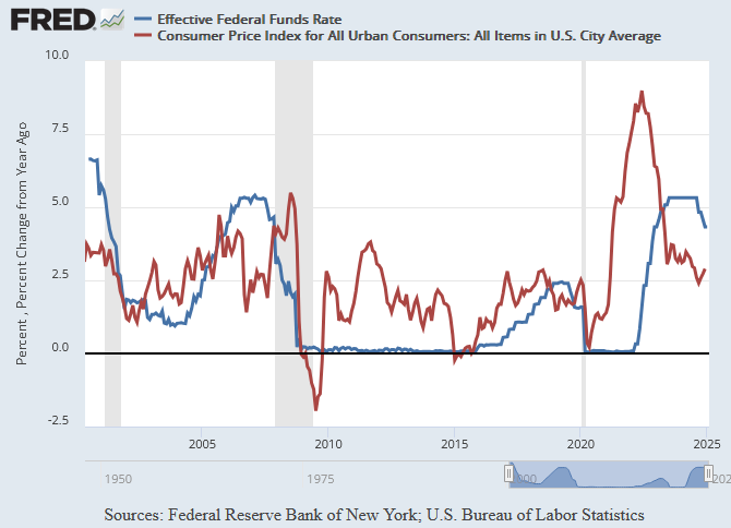 fred-effective-funds-rate