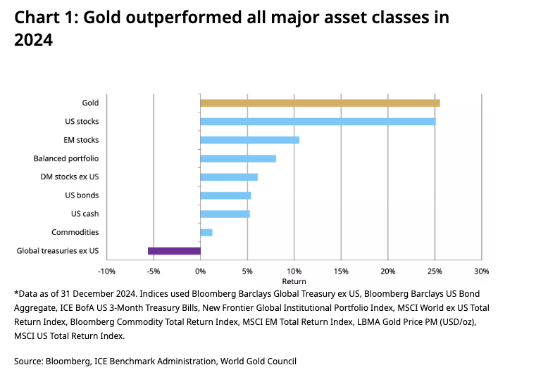 gold-outperforms-in-2024