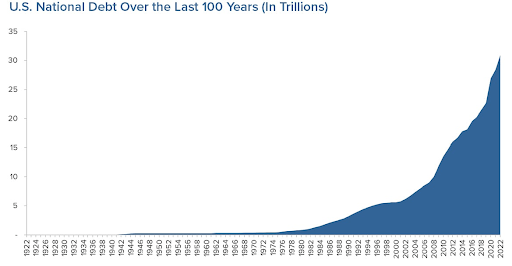 us-national-debt-over-the-last-100-years-in-trillions-512x266