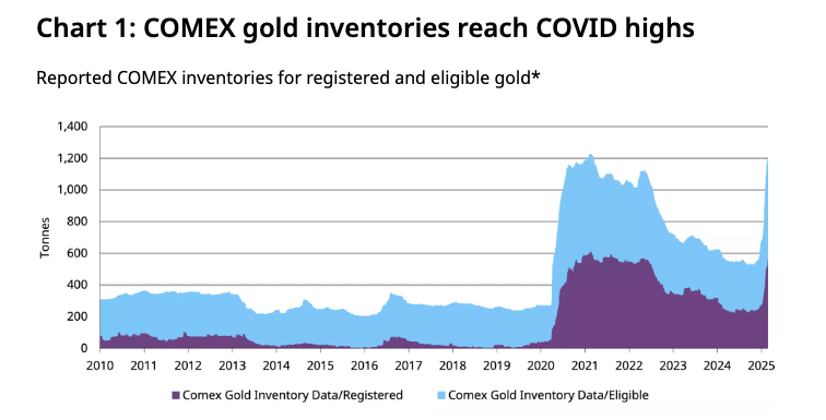 COMEX-inventories-feb-2025