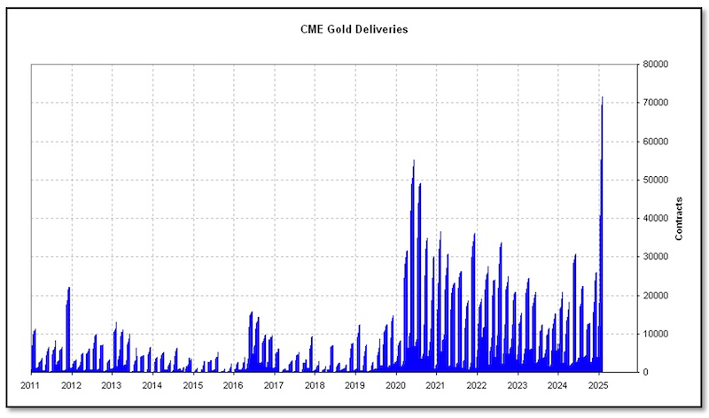 Chart-2-CME-Gold-Deliveries-Brien-Lundin-Money-Metals-Exchange-min