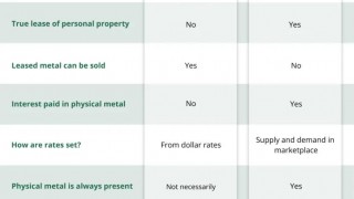 Leasing vs “Leasing” Gold for a Return