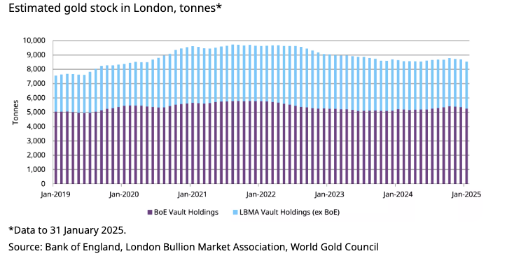 lbma-gold-feb-2025